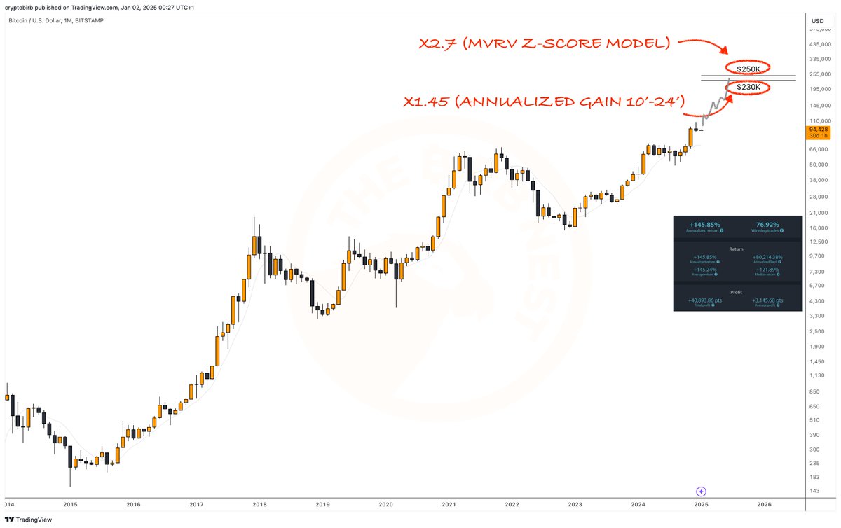 BTC KEY STATS 2024 & 2025 PREDICTION (2026 WARNING!) 2024 Performance: ‣  1Y: +120.98% (+145.85% exp) ‣ Q4: +47.45% (+50.86% exp) ‣ Dec: -3.2%  (+8.64% exp) ‣ MVRV: 2.59 ‣ NUPL: 56%