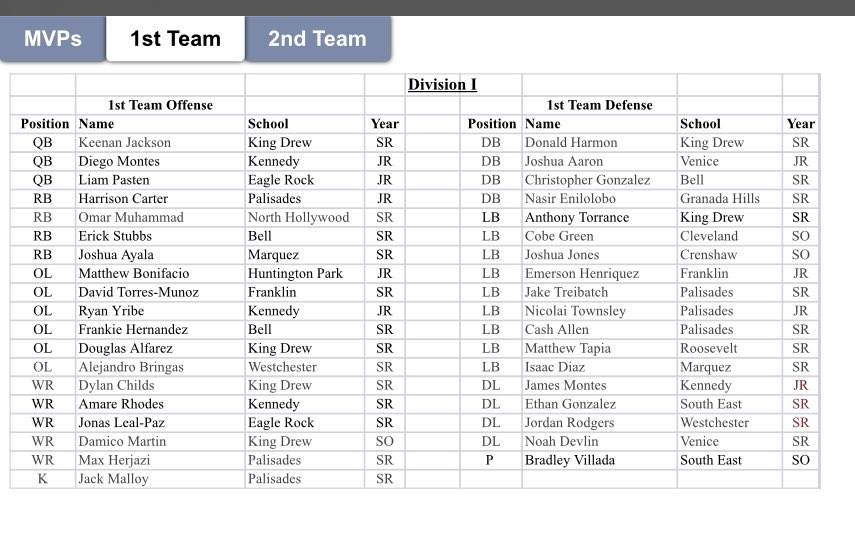 Blessed to have been selected for first team all-city 

<a href="/iggy_coach/">Coach Iggy</a> <a href="/FootballVenice/">Venice Gondos Football</a> <a href="/latsondheimer/">eric sondheimer</a> <a href="/CIFLACS/">CIF LA City Section</a>