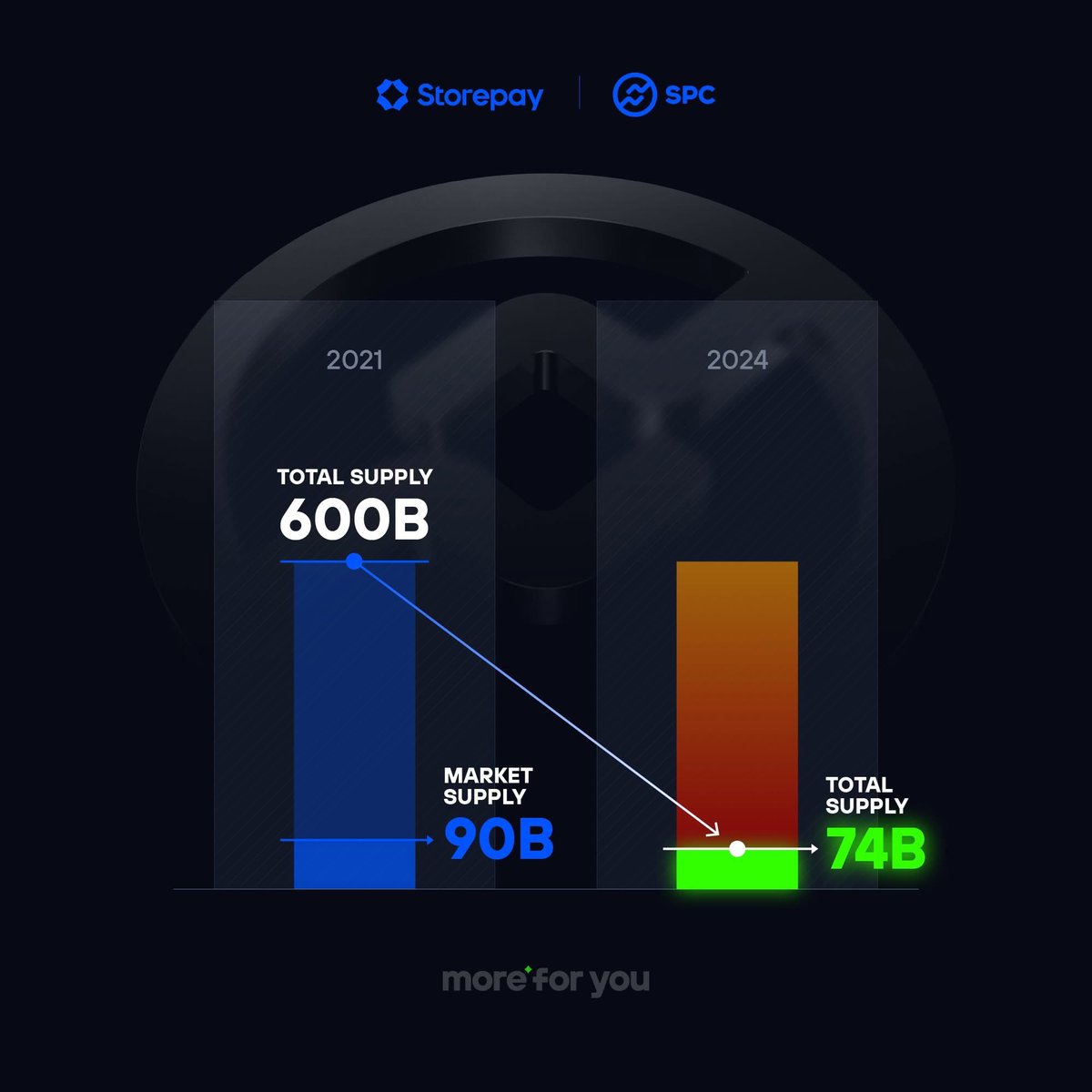 Storepay компани SPC токены хэрэглэгчдийн эрх ашгийг дээдэлж, эзэмшлийн үнэ цэнийг нэмэгдүүлэх зорилгоор гаргасан хувьцаа эзэмшигчдийн шийдвэрийн дагуу токены шатаалтыг 2024 оны 12 сарын 31-ний өдөр амжилттай хийлээ.