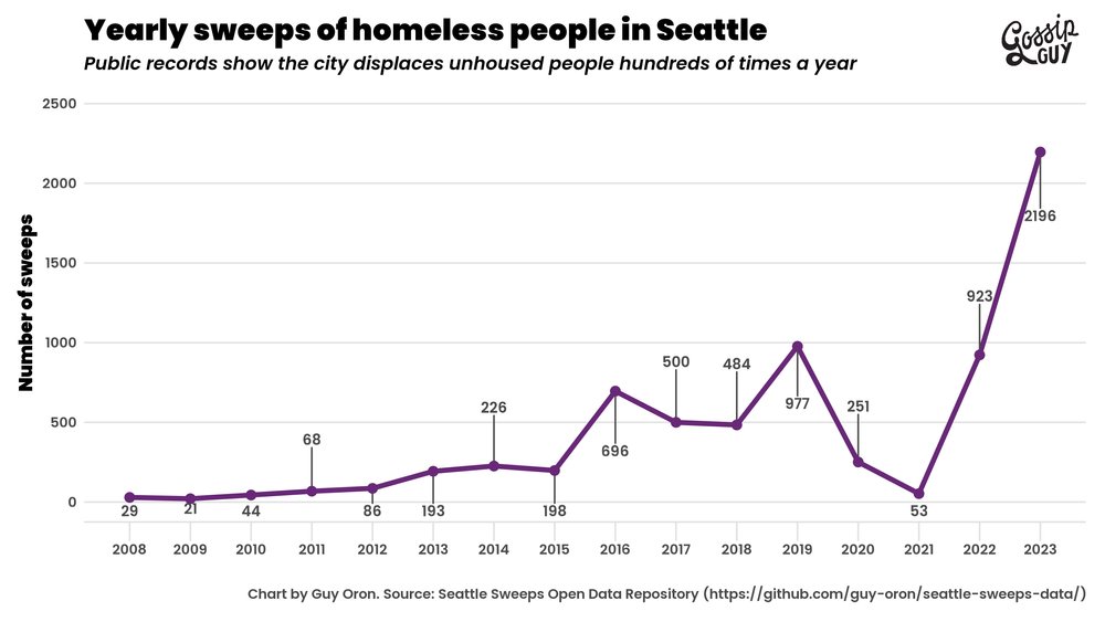 Alycia Ramirez (@alyciaramirez3) on Twitter photo This is an incredible data repository.
Sweeps in #Seattle skyrocketed around 2022 while homelessness city & Countywide also continued to increase.
Not only do sweeps not work, but they can also make finding and connecting folks to resources harder.
kiro7.com/news/local/kin… This is an incredible data repository.
Sweeps in #Seattle skyrocketed around 2022 while homelessness city & Countywide also continued to increase.
Not only do sweeps not work, but they can also make finding and connecting folks to resources harder.
kiro7.com/news/local/kin…