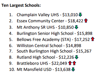 CampaignForVT's tweet image. There is no statistical correlation between the size VT schools and the cost per student. We see high and low spending schools of all different sizes.

campaignforvermont.org/2024_ed_spendi…

#vtpoli #vtleg #vted