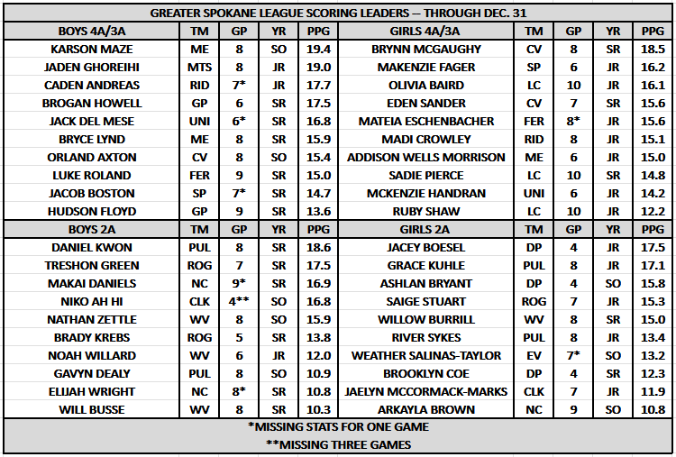 &gt; <a href="/GSL_Scores/">GSL</a> hoops scoring leaders through Dec. 31