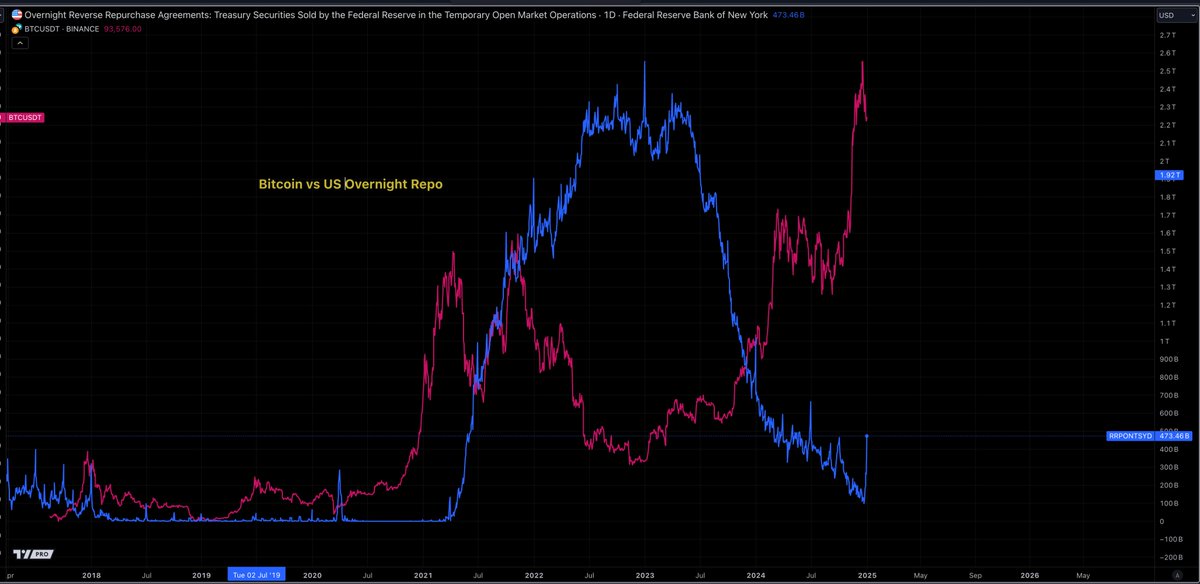 martypartymusic's tweet photo. US Federal Repo Facility started printing money Jan 1 2025. They printed $400b. 

Blue Line - Reverse Repo
Pink line - Bitcoin

#wegoingup

h/t @gerrybyrne27 for finding this https://t.co/WQaNMtMntD