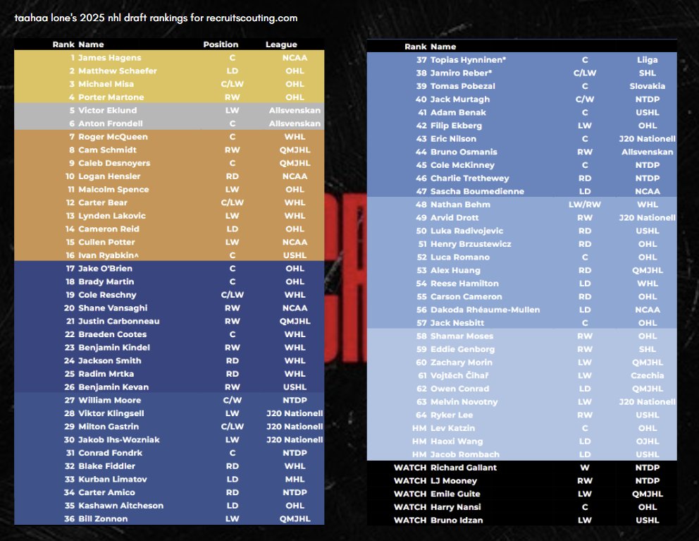 It's January 1st, so it feels right to post my first 2025 NHL Draft Rankings. I ranked 64 skaters, with 3 HMs + 5 players to watch, all colour-coded to indicate tiers. 

I appreciate any questions/feedback, let me know what you think! 

<a href="/RecScouting/">RecruitScouting</a> | #2025NHLDraft