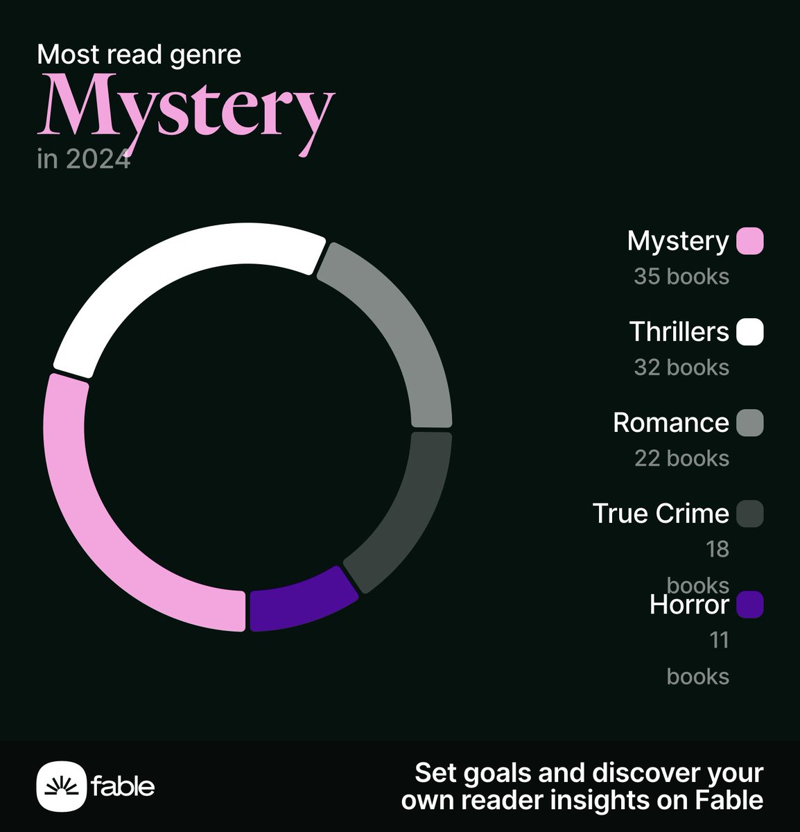 Allie_Bland's tweet image. 53 books read in 2024. Be my @GetFable friend! 

I love books so much. 

#BookContent