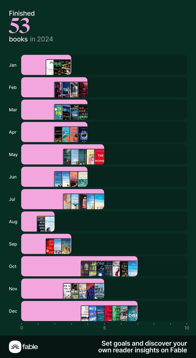 Allie_Bland's tweet image. 53 books read in 2024. Be my @GetFable friend! 

I love books so much. 

#BookContent