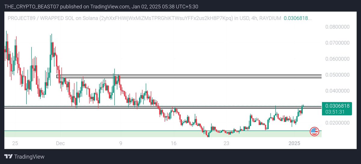CryptoBeast_7's tweet photo. After 19 days of consolidation, #Project89 has finally broken the $30M level. The Agents are geared up and ready to explode momentum is building, and the next phase could be massive. Keep your eyes on @project_89 the journey is just beginning.

@whyarethis @theunipcs @shawmakesmagic