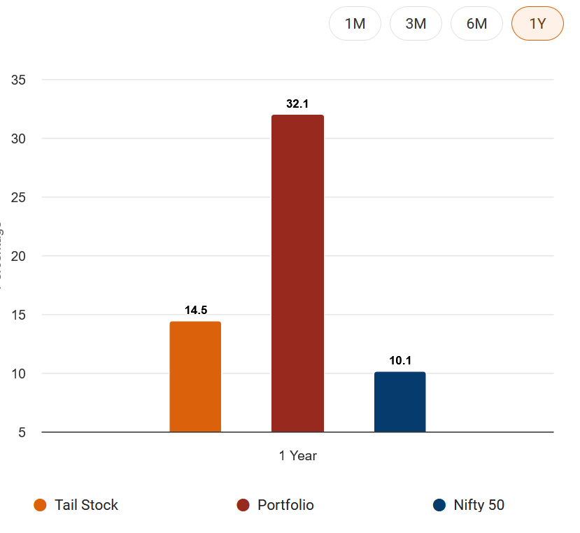 jayramj's tweet photo. Portfolio performance in last 12 months vs NIFTY  #OJJIM https://t.co/eD29aAflMB