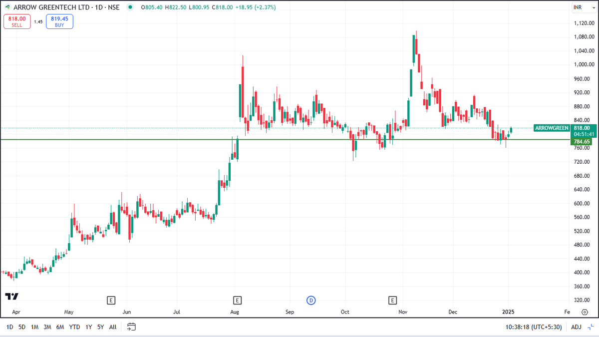 TradevisorRA's tweet photo. #ARROWGREEN CMP: 818
Take a good support and showing Strengh
Good for #ShortTerm
#DhirajSagarPicks #Arrowgreentech #StocksToBuy #StocksToFocus #SwingTrading #BTST #ShortTerm #StockMarket #breakoutstocks #breakoutsoon #stockatsupport https://t.co/lajyhCCpUR