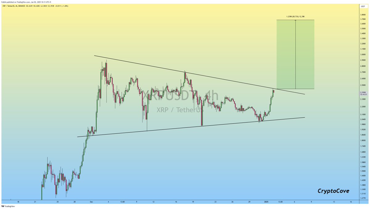 XRP Fiyat Grafiği Kaynak: TradingView