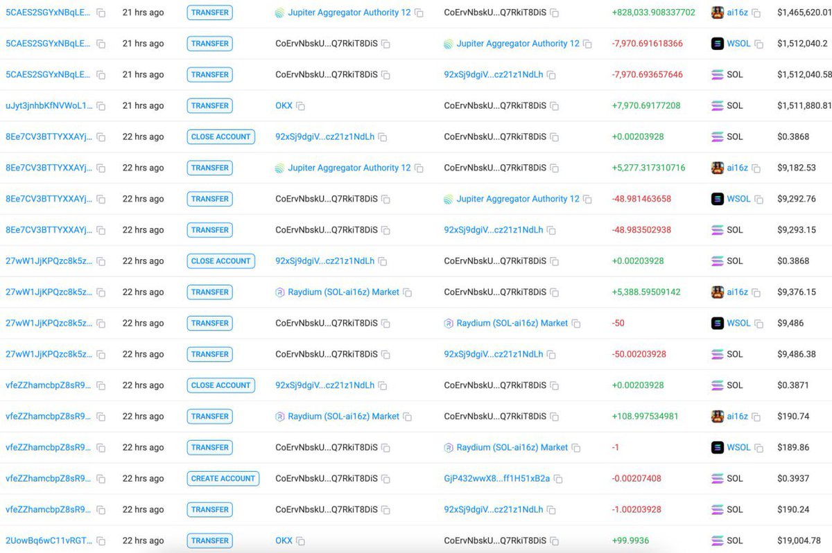 #Daily84 Onchain 

Cá voi tiếp tục tích lũy $ai16z.
 • Địa chỉ wVbrpF…BYuA vừa rút 1.86M $ai16z (trị giá $3.95M) từ sàn #Gateio cách đây 4 giờ và hiện đang nắm giữ tổng cộng 10.21M $ai16z (trị giá $22.86M).
 • Địa chỉ CoErvN…8DiS được tạo cách đây 22 giờ và