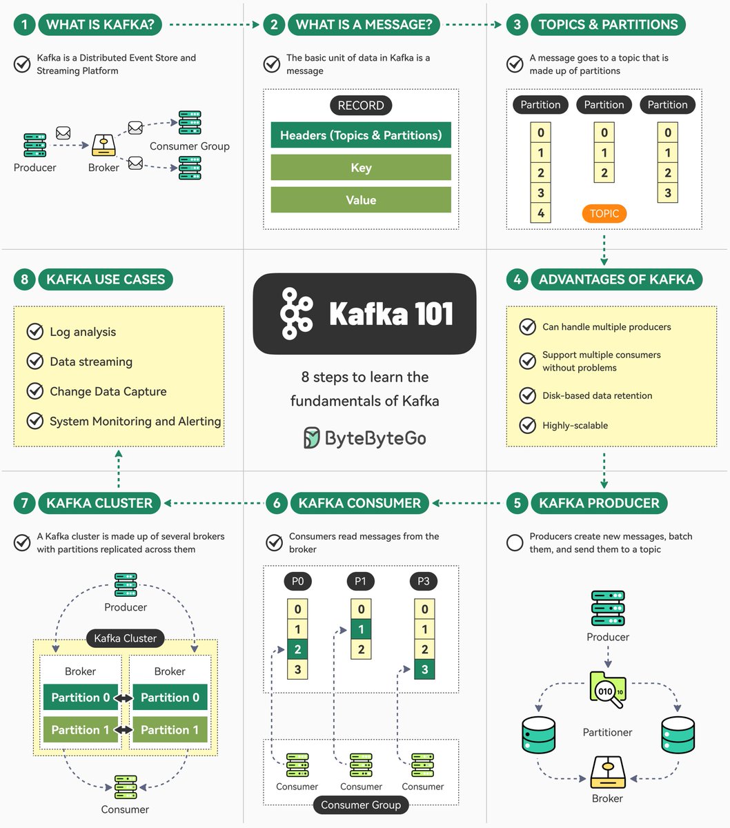 Kafka 101