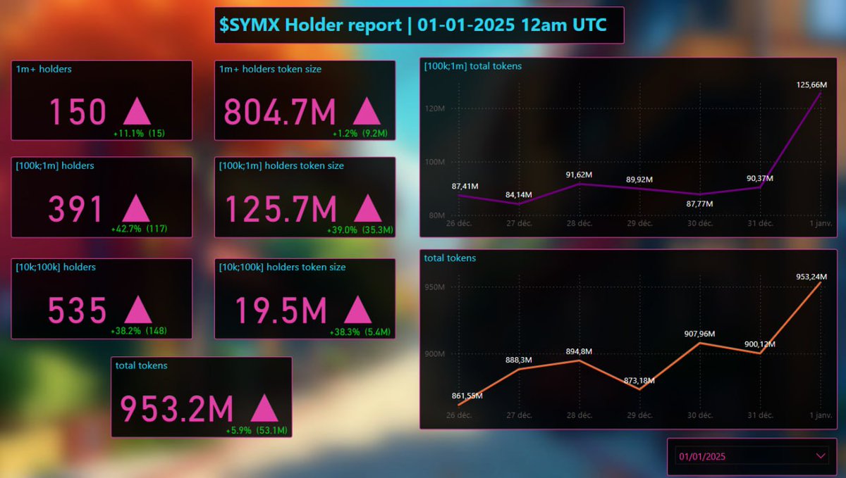 $SYMX Holder report - 01/01/2024 12AM UTC

$SYMX had an insane start in 2025, from 500K MC this morning to 3.6m MC at highest today (around 7x)

We are starting to get the visibility we deserve!

Currently trading at $2-3M+, chart and stats are looking insane, $SYMX is based.