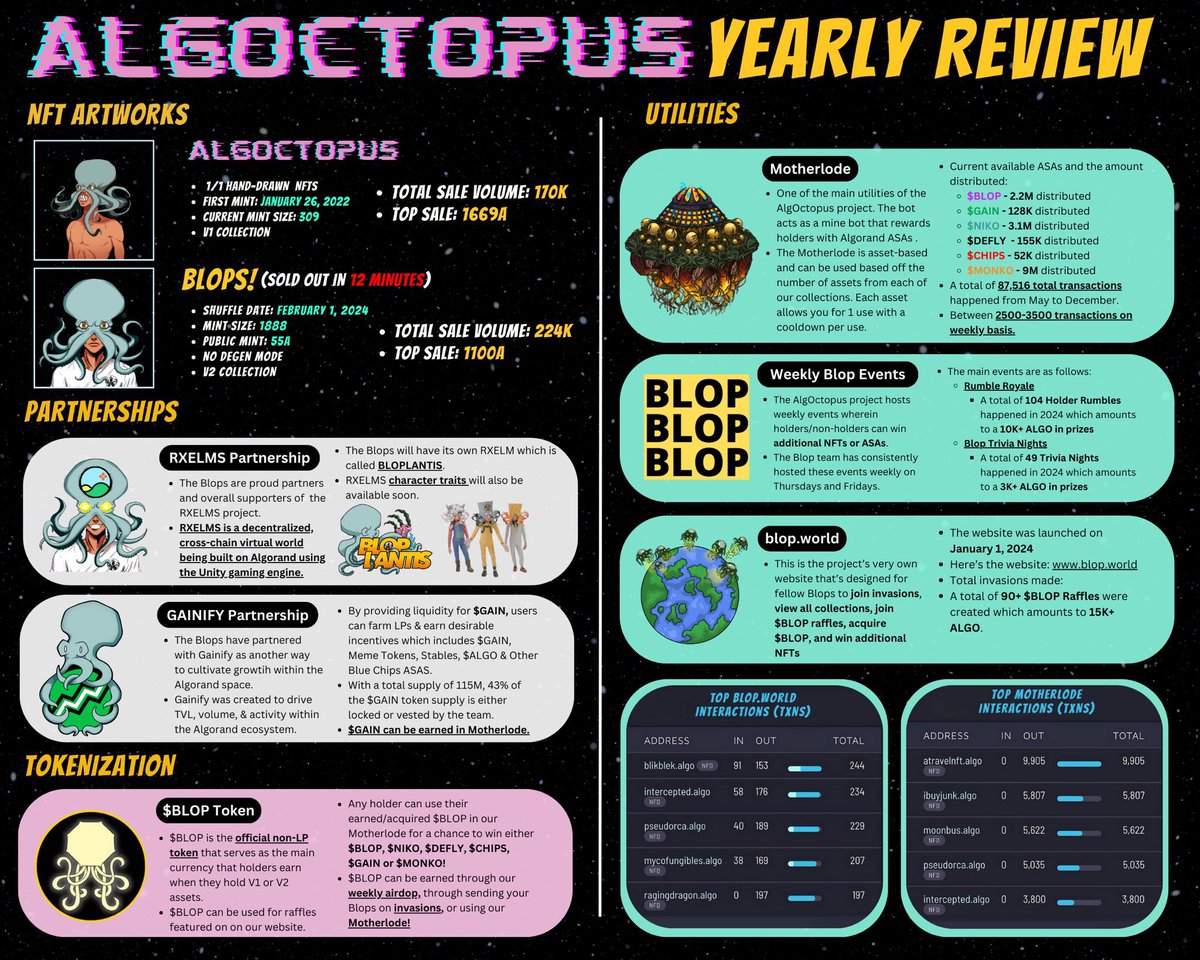 A_Travel0904's tweet image. Thank you to all in Algorand who have supported us over the last years!!
LFG @AlgOctopus
#Blop π
Happy new year Blops! π