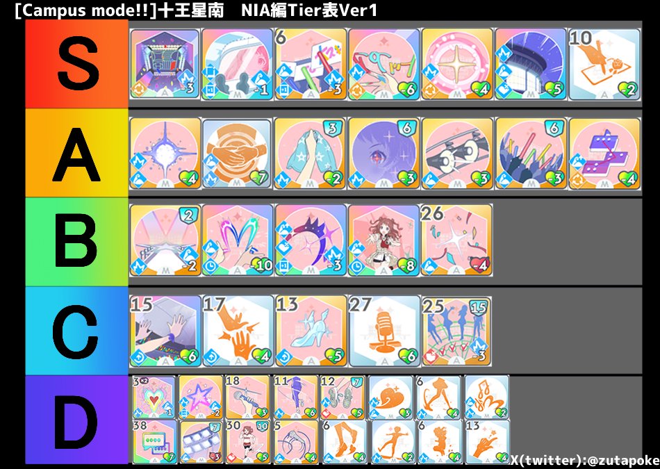 zutapoke's tweet photo. [Campus mode!!]十王星南
NIA編でのTier表です！
圧縮編成が基本となり、最終は以下３枚でループする想定です。
・固有カード
・ファンサ
・シュプレヒコール
上記以外の消えないカードは取得NG(Dランク)です。

#学園アイドルマスター 
#学マス https://t.co/hejYchywEY
