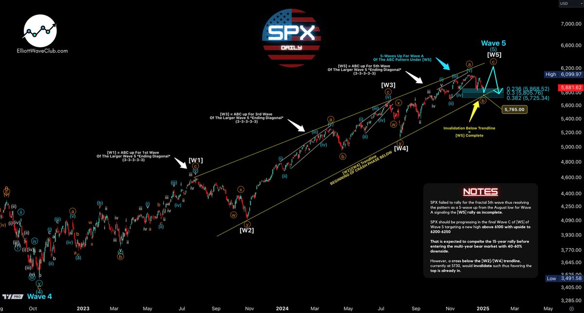 TriggerTrades's tweet photo. $SPX is expected to continue lower to 5805 to terminate the Wave B rally.

Once complete, price would set up for its last leg up - Wave C of [W5] of Wave 5 

The ultimate Wave C rally will start the new year off with a bang targeting 5200-5250 only to top out.

$SPY $NDX $NQ_F $ES_F $QQQ