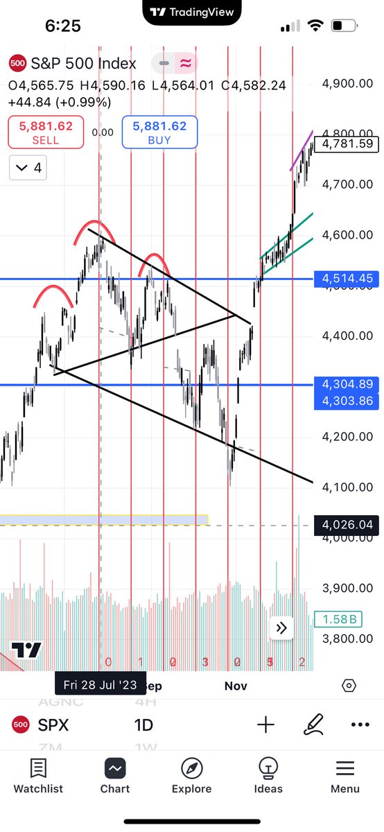 JAstonks's tweet image. The last 3 H&amp;amp;S of this bull run. $SPY $SPX #Patternanalysis 
Posting for entertainment, not for dictating a long term position. As you can see short term saw an increase in volatility, yet these patterns did not affect overall long term structure as the S&amp;amp;P still grinded higher.