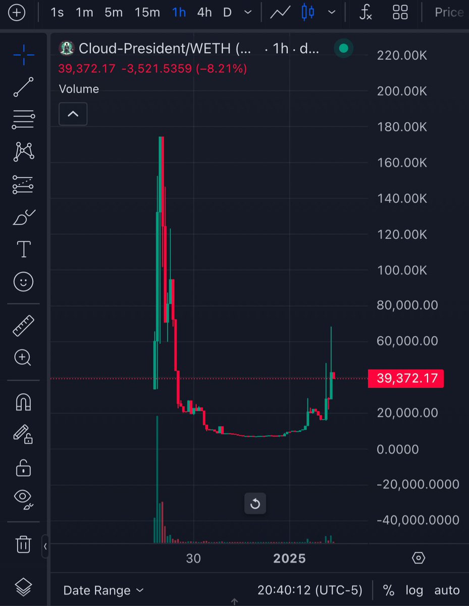 darkvista (@darkvistaeth) on Twitter photo the below token was launched yesterday on <a href="/ethervista/">Ethervista</a> etherfun on base
some observations
- the price action / holders are incredibly organic. On base-uniswap launched tokens, people will spam thousands of $0.01 transactions to inflate holder stats and transaction stats. with the below token was launched yesterday on <a href="/ethervista/">Ethervista</a> etherfun on base
some observations
- the price action / holders are incredibly organic. On base-uniswap launched tokens, people will spam thousands of $0.01 transactions to inflate holder stats and transaction stats. with