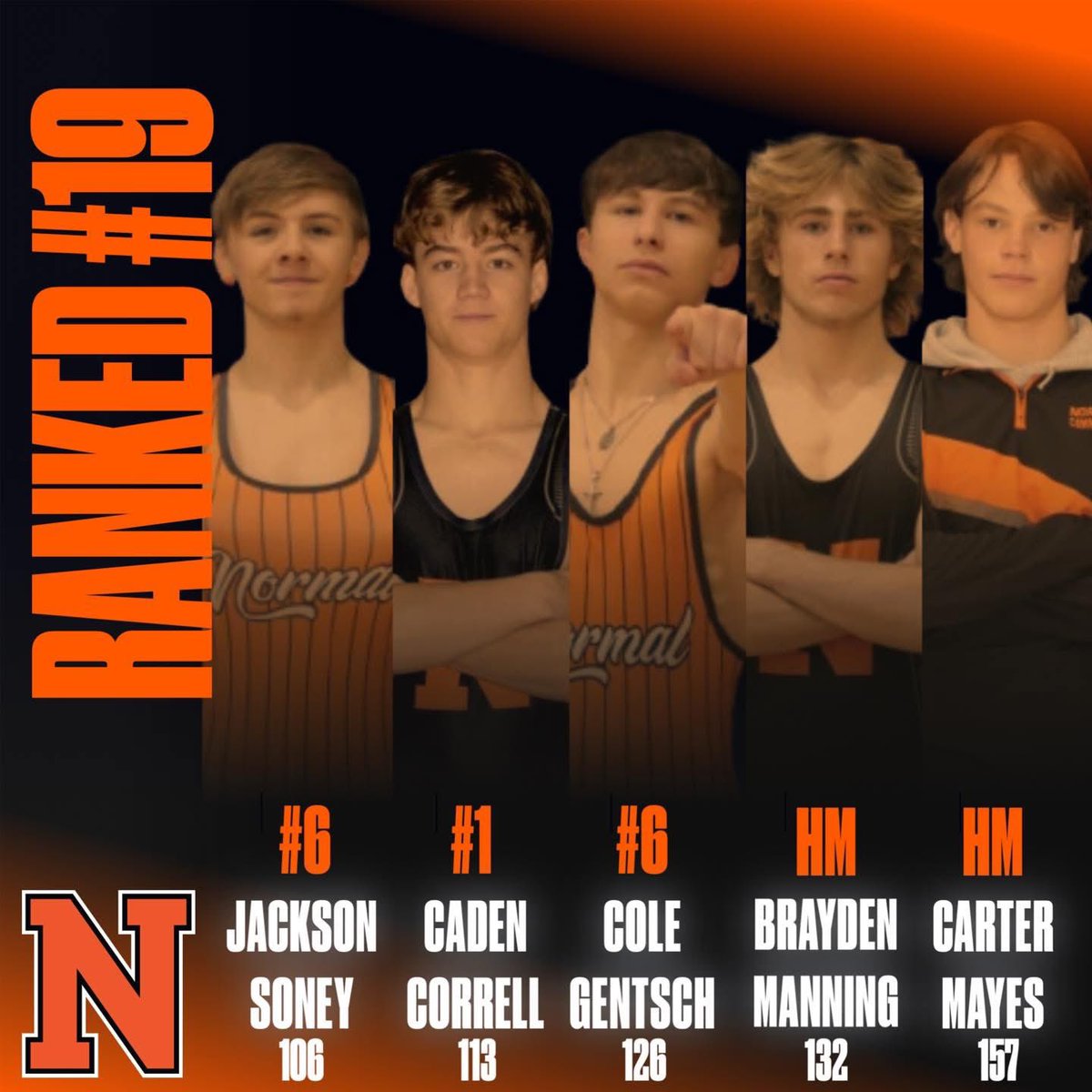 Ironmen wrestling team is currently ranked 19th in the state with five wrestlers in the rankings!
.
106 - Jackson Soney - 6th
113 - Caden Correll - 1st
126 - Cole Gentsch - 6th
132 - Brayden Manning- HM
157 - Carter Mayes - HM