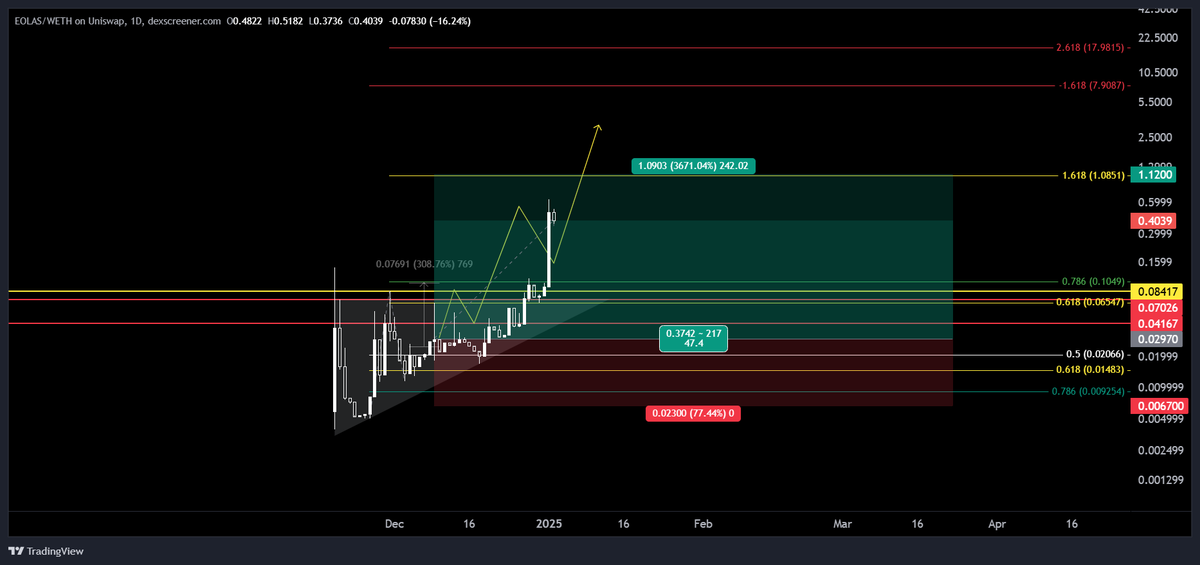 Bromadicclub's tweet image. Happy New Year everyone! :) 

#EOLAS sitting at about 1200% up

Book some &amp;amp; let rest ride 🙂🫡