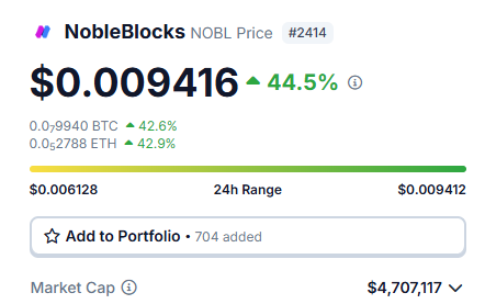 redactedXD27's tweet photo. $NOBL TP 1.5x since yesterday

@vvvdotnet vVv trading crusade PRINTING EVERYDAY

I'm still holding $NOBL 4.7m mc and cmc says 1m mc (below pic is from gecko) #NFA https://t.co/92XghVaW2Q