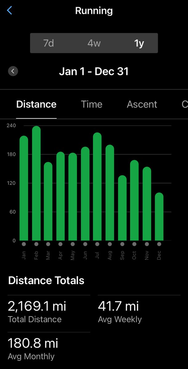 billdiffey's tweet image. Running goal for 2024 was 2000 miles.  I made it with a few extra miles thrown in there.  This was the most miles and most purposeful running I have done in a year.