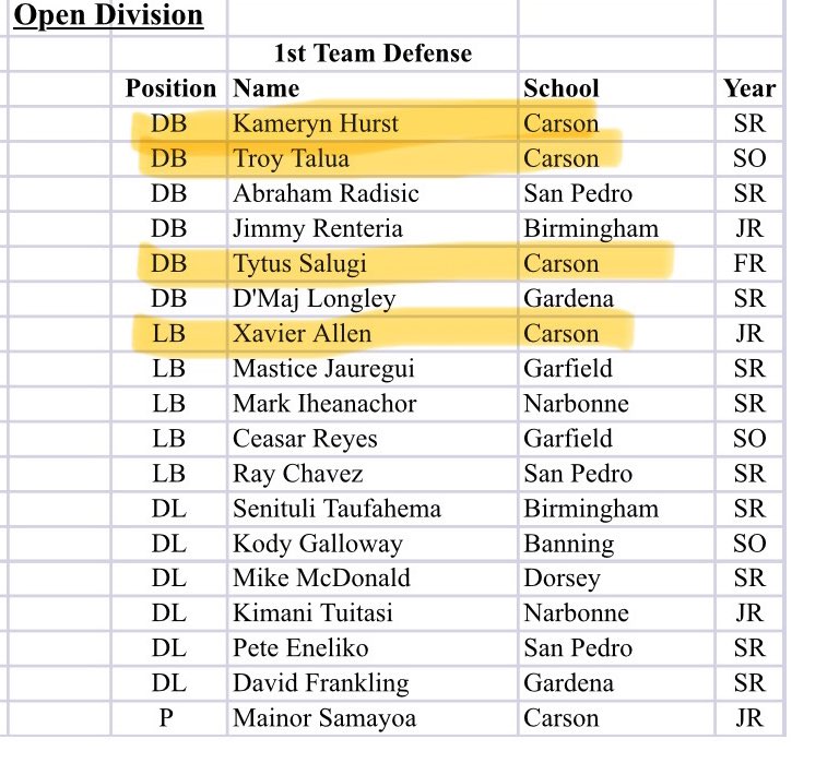 ces (@coachces) on Twitter photo Defense well represented in open division 1st team. Kam, Troy, TY and X. One senior on the list.
Congrats on Mikey making 2nd team along with kingston sula
<a href="/BankrollinKr/">Kameryn Hurst</a> <a href="/TroyTaulua/">Troy Taulua</a> <a href="/Michael_ODell3/">Michael O’Dell</a> Defense well represented in open division 1st team. Kam, Troy, TY and X. One senior on the list.
Congrats on Mikey making 2nd team along with kingston sula
<a href="/BankrollinKr/">Kameryn Hurst</a> <a href="/TroyTaulua/">Troy Taulua</a> <a href="/Michael_ODell3/">Michael O’Dell</a>