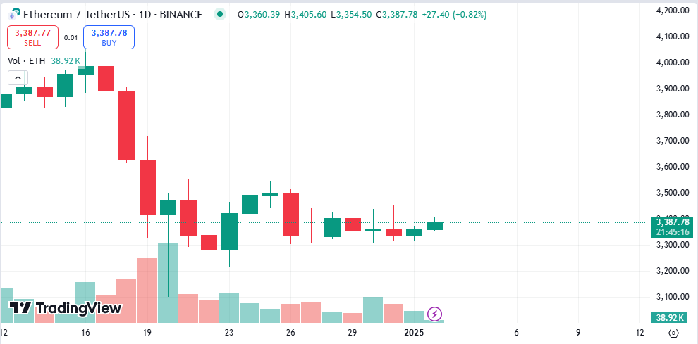 GrabCrypto79's tweet photo. Vào ngày 02 tháng 01 năm 2025, 01:06 sáng (UTC+7). Theo Dữ liệu thị trường Binance, Ethereum đã vượt qua mức chuẩn 3.400 USDT và hiện đang giao dịch ở mức 3.401,709961 USDT, với mức tăng thu hẹp 1,38% trong 24 giờ.
#GrabCrypto
#ETH https://t.co/Ke5AgKqf3X
