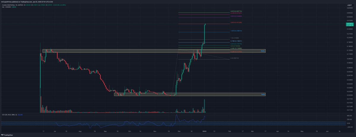 ImCryptoPrime's tweet photo. @cookiedotfun going nuts and hitting Fibs targets without failure. Need to redraw the chart if this keeps going crazy like this

@amid90 @KangarooCap @ChainGPT_Pad https://t.co/P7I7XkYVXY