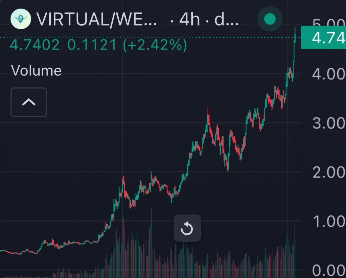 $Virtuals +23% in 12 hours!

Here’s a list of top runners in their track for new investors to refer to:

$aixbt 600M—AI Influencer / Analyst
$GAME 376M—Multi-agent Infra
$Luna 168M—Official IP/Vtuber
$Freya 21M—AI Agent Game backed by <a href="/Immutable/">Immutable</a> &amp; Real-name Japanese Studio