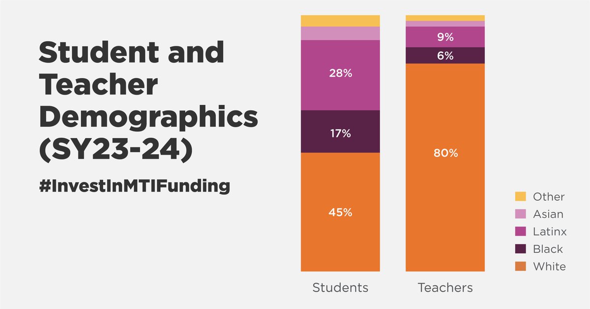 IL Charter Schools (@ilcharters) on Twitter photo .<a href="/GovPritzker/">Governor JB Pritzker</a>, please invest in #MTI at $8M. IL schools have an ongoing diversity gap: 54% of students are POC, but only 17% of teachers are. Diverse educators lead to better outcomes for ALL students, especially Black & Latinx youth. #ProtectMTI .<a href="/GovPritzker/">Governor JB Pritzker</a>, please invest in #MTI at $8M. IL schools have an ongoing diversity gap: 54% of students are POC, but only 17% of teachers are. Diverse educators lead to better outcomes for ALL students, especially Black & Latinx youth. #ProtectMTI