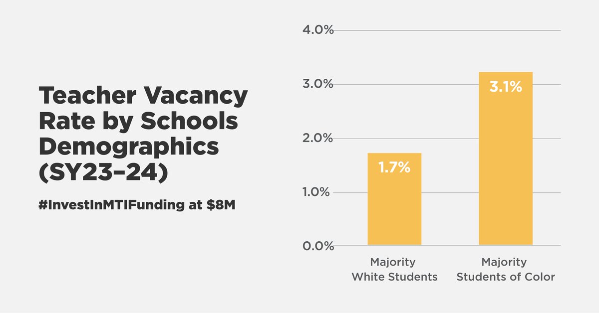 IL Charter Schools (@ilcharters) on Twitter photo Teacher vacancies are more prevalent in schools serving a majority of students of color. MTI helps increase the # of teachers in these schools by funding their preparation. <a href="/GovPritzker/">Governor JB Pritzker</a>, please commit to maintaining MTI at $8M #InvestinMTI Teacher vacancies are more prevalent in schools serving a majority of students of color. MTI helps increase the # of teachers in these schools by funding their preparation. <a href="/GovPritzker/">Governor JB Pritzker</a>, please commit to maintaining MTI at $8M #InvestinMTI