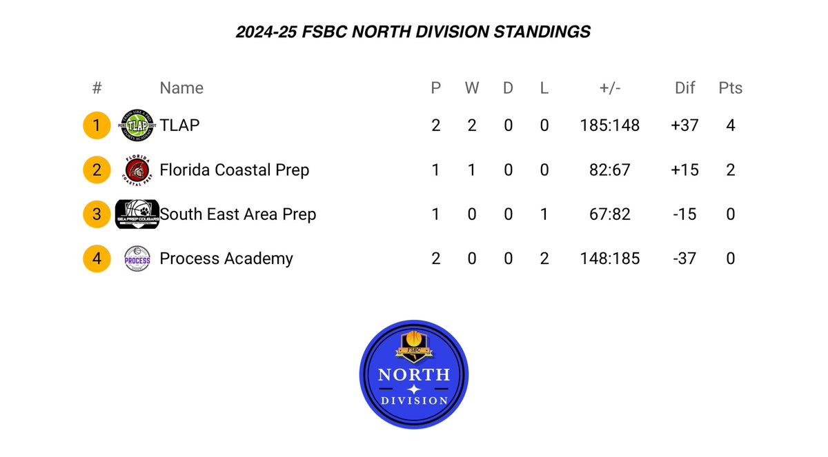 In the FSBC North Division, TLAP currently the division leader with a perfect record of 2-0. FCP follows in second place with a record of 1-0.