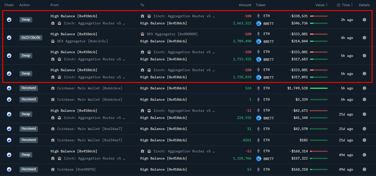 A whale withdrew 525 $ETH ($1.74M) from #Coinbase and spent 400 $ETH ($1.35M) to buy 10.83M $BRETT at $0.124 in the past 5 hours.

Currently, the whale holds 12.38M $BRETT worth $1.61M and still retains 125 $ETH, which could potentially be used to buy more $BRETT.

Address: