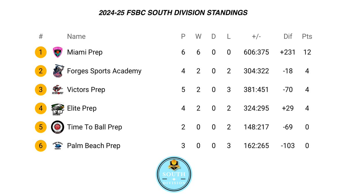 In the FSBC South Division, Miami Prep currently the division leader with a perfect record of 6-0. Forges follows in second place with a record of 2-2.