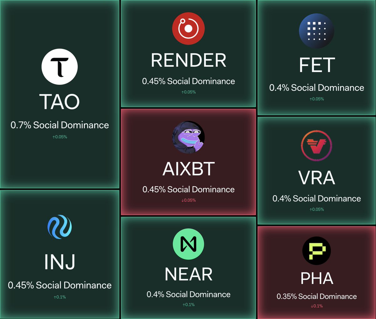 LunarCrush's tweet image. Which AI coins are dominating social media?

Top coins by social dominance across crypto...
1 Bittensor
2 Injective
3 Render
4 AIXBT
5 Near Protocol
6 Fetch
7 VERAsity
8 PHALA

👉Visit LunarCrush to see how all coins stack up.
