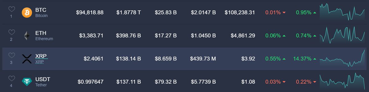 mPanduh's tweet image. #XRP over took #USDT for the 3rd SPOT in the top 100.