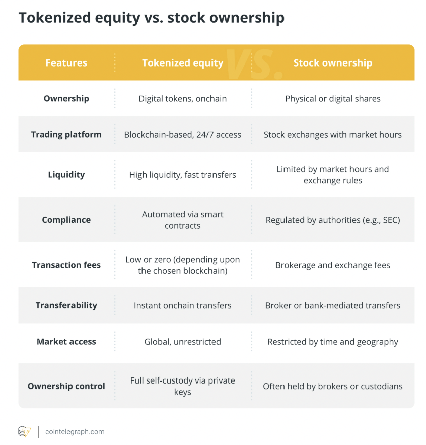 CryptoMilox's tweet image. Revolutionize your business ownership with equity tokenization! This innovative model enhances liquidity and trading flexibility, transforming how investors and businesses interact. Discover the future of ownership today. #EquityTokenization #Blockchain #Investing