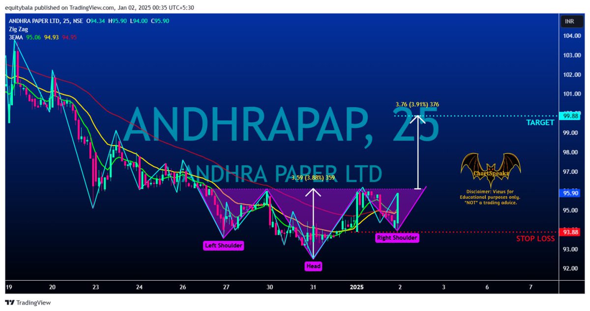 chartspeakz's tweet image. #ANDHRAPAP  #Intraday
#TA Inverted #Head&amp;amp;Shoulder