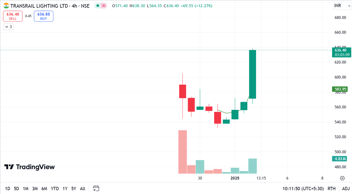 Swing_Strategic's tweet photo. Missed catching transrail lighting IPO.
Clean IPO base BO
#transraillightingipo
#ipobase
#IPOAlert https://t.co/zPrDwE8kWO