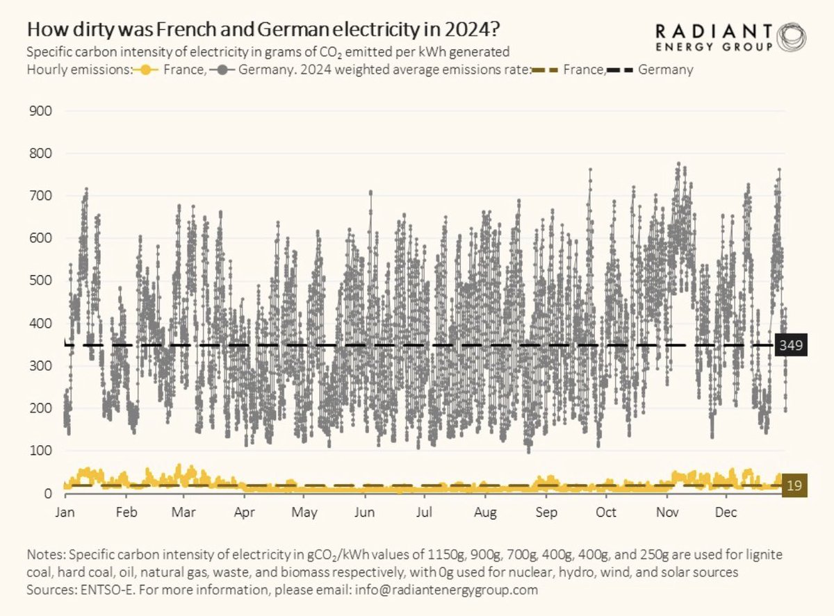 Grazie alle performance operative straordinarie della flotta nucleare nel 2024, l’intensità carbonica della produzione elettrica in Francia è stata inferiore a 20 g CO2 eq./kWh, uno dei valori più bassi al mondo. La Francia è l’unico paese del G20 con intensità carbonica &lt;50.
