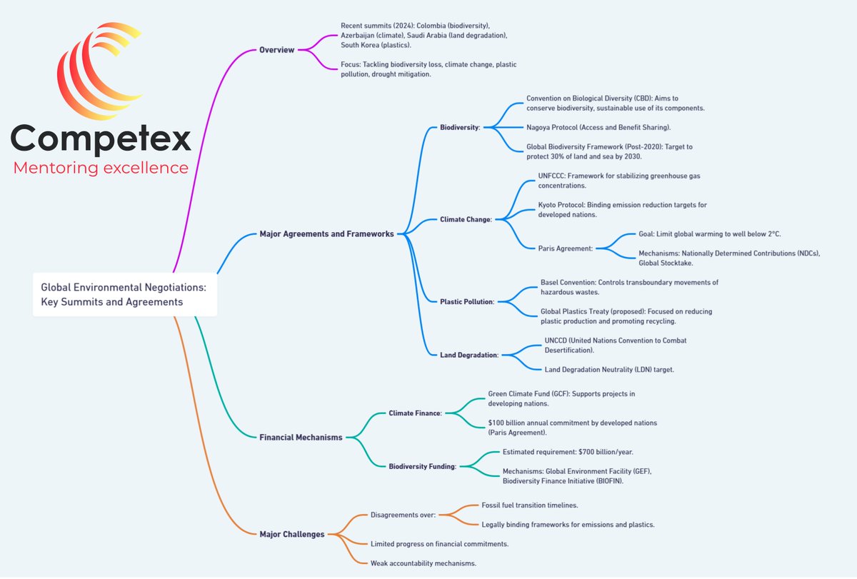Competex5's tweet photo. Global Environment Regulations

#Competex #UPSC #CurrentAffairs  #UPSCPrelims #UPSCCSE #UPSC2025 #CivilServices #IAS #Competex #Mindmaps #Ecology #Biodiversity #UPSCPrelims2025 #UPSCCSP2025 #UPSCPreparation https://t.co/BVdzYVaqFw