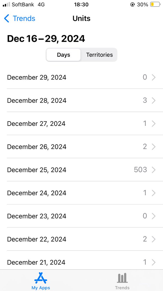 Is that true??😂
One of my app called “Sakura” has 503 downloaded on Christmas Day!!!
On other days it’s about 1-3 downloads tho😇

apps.apple.com/jp/app/sakura-…
