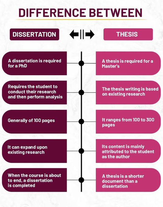 ScholarshipfPhd's tweet photo. Dissertation vs Thesis https://t.co/rk0ITPMODP