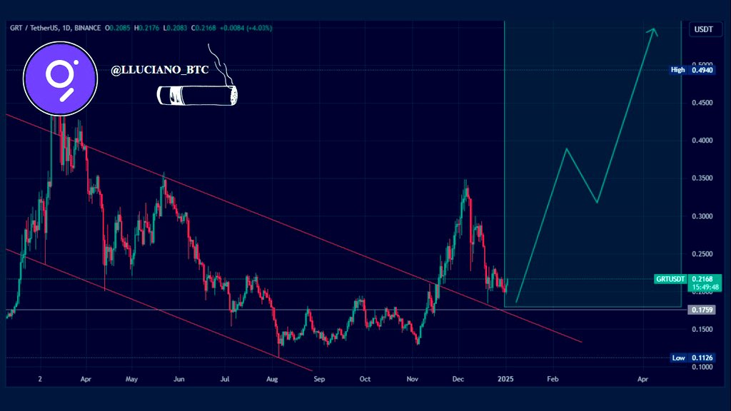 $GRT is poised for another significant move upward. 📈

I anticipate a new all-time high in the near future.

Keep an eye on <a href="/graphprotocol/">The Graph</a>.

DYOR - NAFA