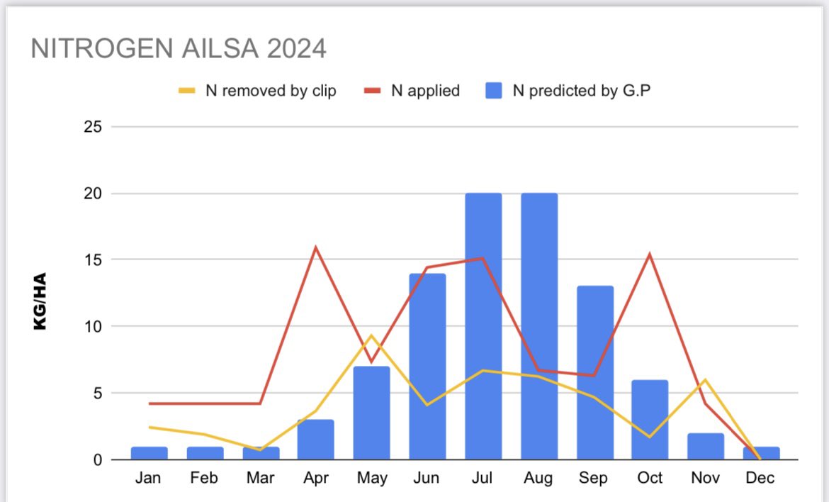 One of the most interesting parts of data collection for me is tracking actual N use against expected use &amp; using the actual on-site GP to maximise applications. Placing this over N removal from clip vol builds a fascinating picture over the course of the season <a href="/TrumpTurnberry/">Trump Turnberry</a>
