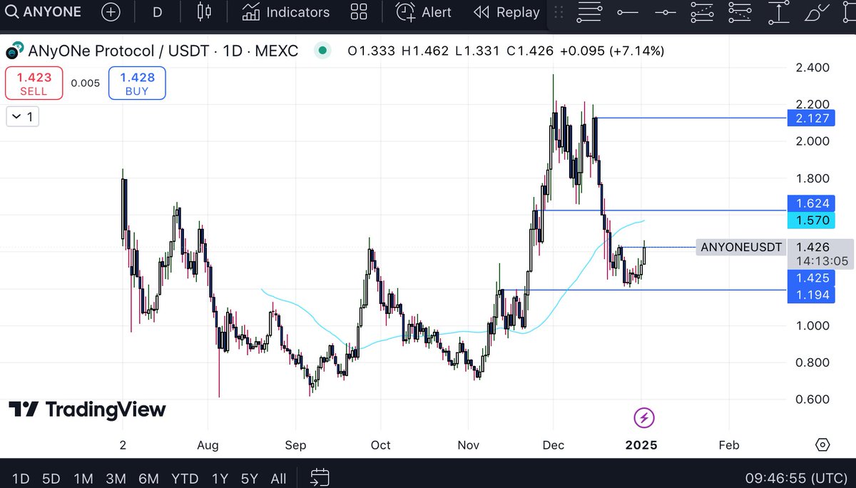 $ANYONE <a href="/AnyoneFDN/">ANyONe Protocol</a> 

$ANYONE with a solid bounce from the $1.19 support level. Price is now on the verge of reclaiming the $1.45 level. 

A close above &amp; $ANYONE looks primed for a move upwards. Looking to target the $1.62 level. The MA50 is also positioned in this area. A