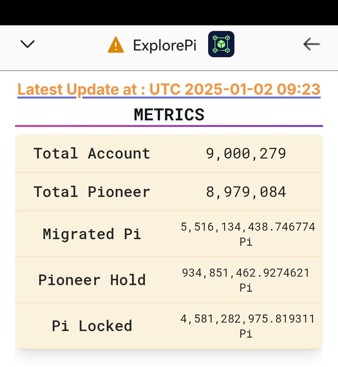 رسمياً دخلنا 9 مليون خساب مهاجر على الشبكة الرئيسية 🔥.
- مجموع العملات المهجرة 5.5 مليار باي.
- مجموع العملات المقفلة 4.5.
#PiNetwork