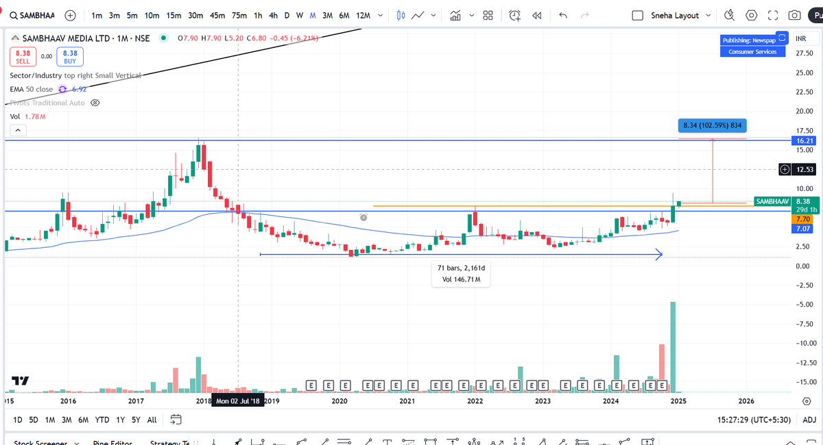 SnehaSSR's tweet photo. #SAMBHAAV
- Giving good reversal
- Potential to deliver great returns
- Keep monitoring
#investing #multibagger
To find out this type of multibaggers early, check out my multibagger strategy.
https://t.co/jvvPykagEd https://t.co/5jHyTx8O2K