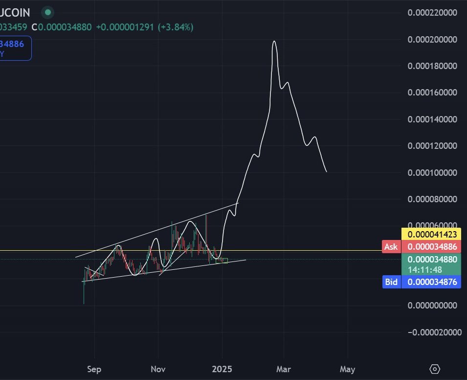 $CAT to 1B$ mkcap is programmed

235M$ mkcap , listed on #Binance 

Accumulation cylinder in daily timeframe 

🔮
